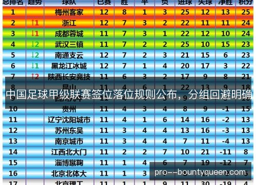 中国足球甲级联赛签位落位规则公布，分组回避明确